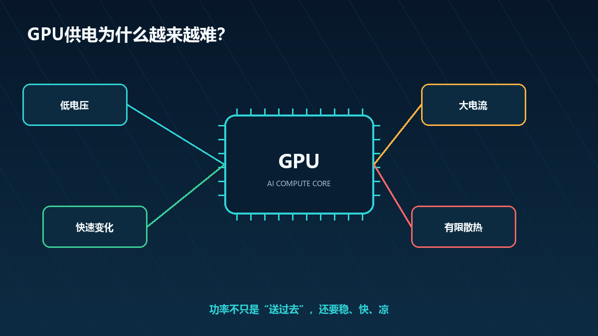 GPU供电低电压大电流快速变化与散热难题