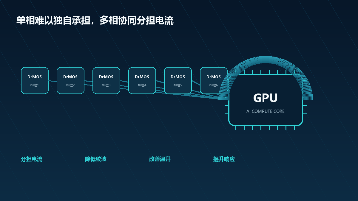 多个DrMOS相位共同向GPU供电