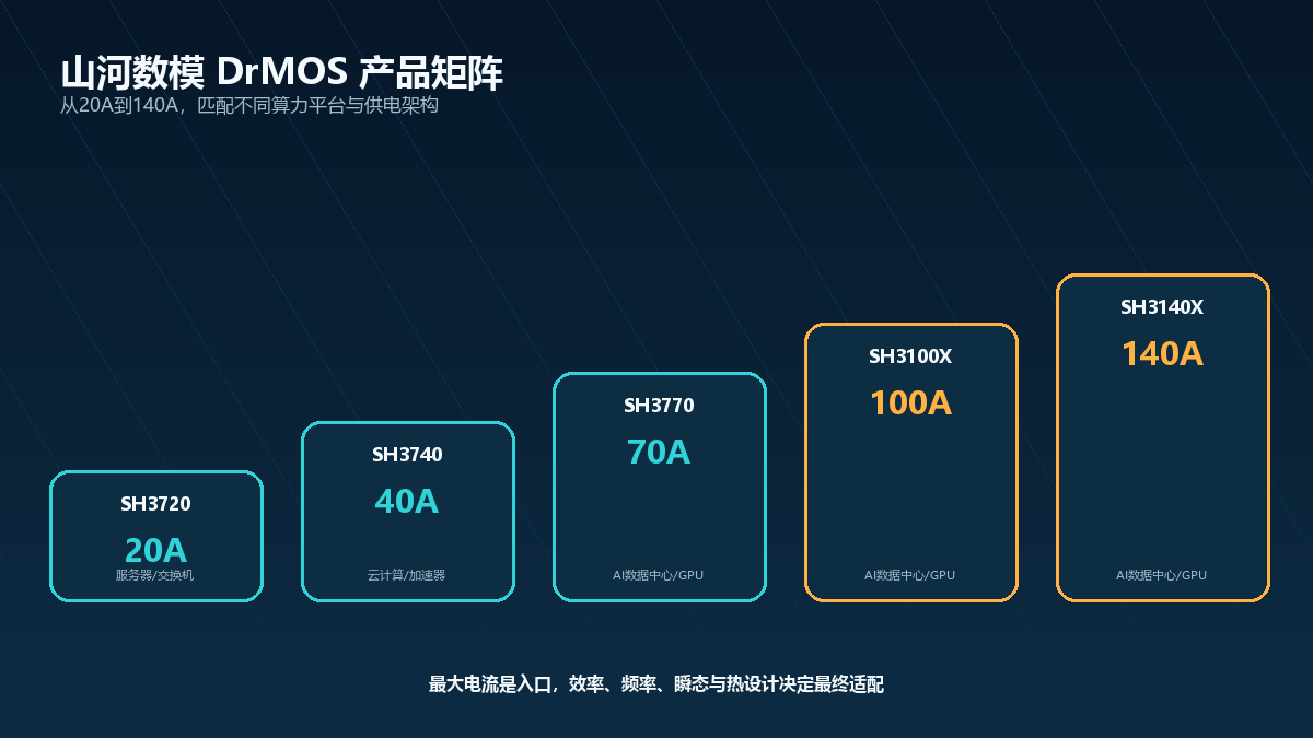 山河数模20A到140A DrMOS产品矩阵