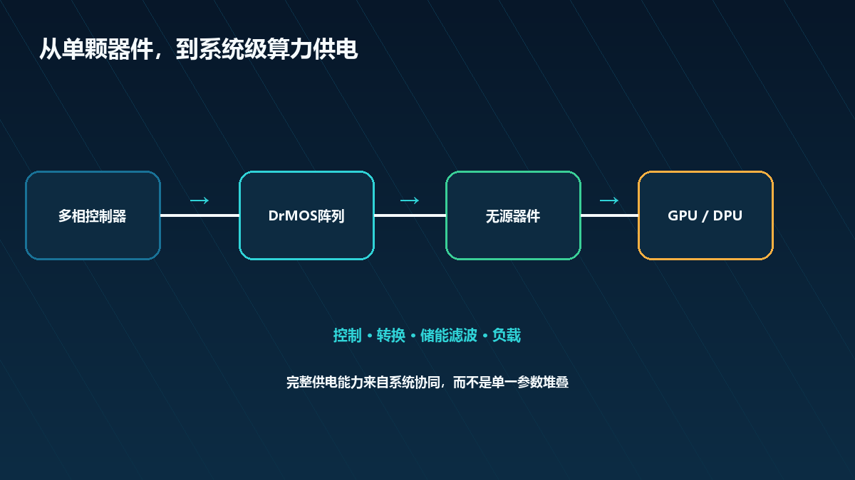 多相控制器DrMOS无源器件与GPU系统级供电链路