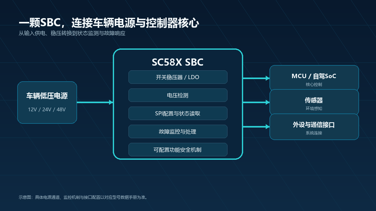 SBC连接车辆低压电源与MCU传感器和外设的系统位置图