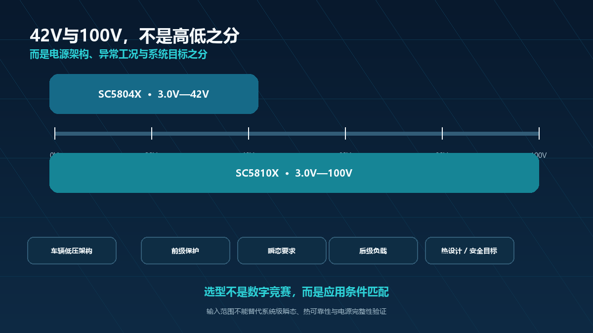SC5804X 42V与SC5810X 100V输入范围对比