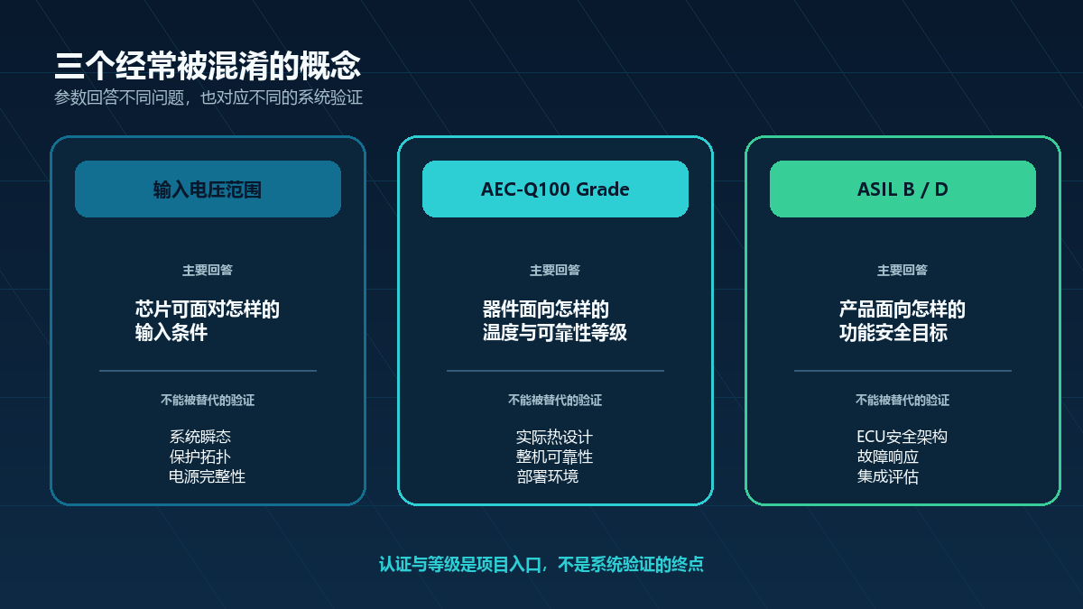 输入电压范围AEC-Q100和ASIL三个概念解释卡