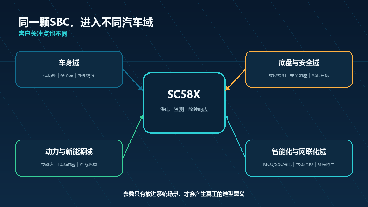 SBC在车身域底盘域动力域和智能化域的关注点