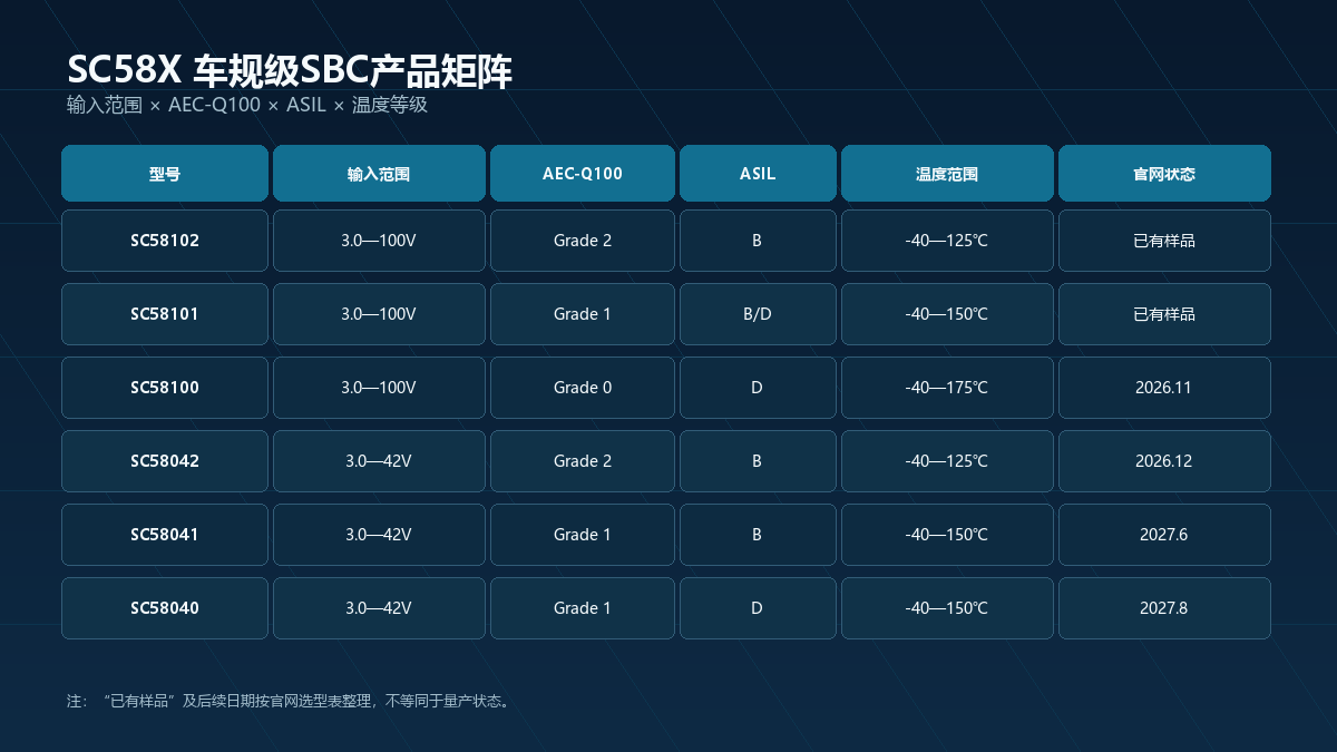 SC58X车规级SBC完整产品矩阵